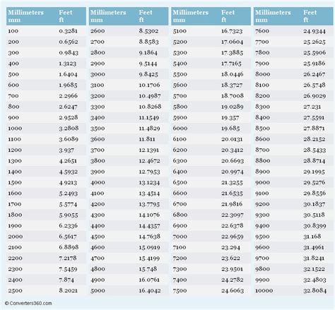 1300mm in feet|mm to ft conversion chart.